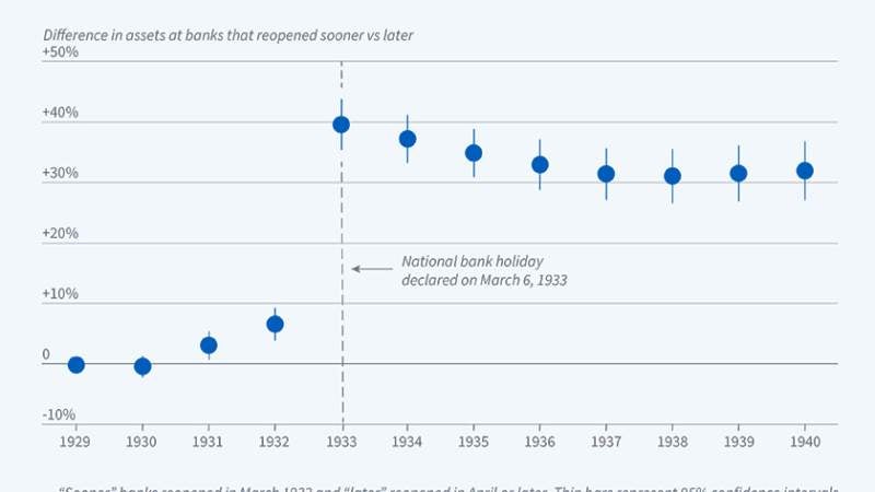 This figure is a scatter plot titled, Bank Assets and Speed of Reopening after 1933 Bank Holiday. The y-axis is labeled, difference in assets at banks that reopened sooner vs later. It ranges from negative 10 percent to positive 50 percent, increasing in increments of 10 percent.  The x-axis represents time and ranges from 1929 to 1940, increasing in increments of 1. Each year has one corresponding point. There is a vertical dashed line at 1933 labeled, National bank holiday declared on March 6, 1933. The p