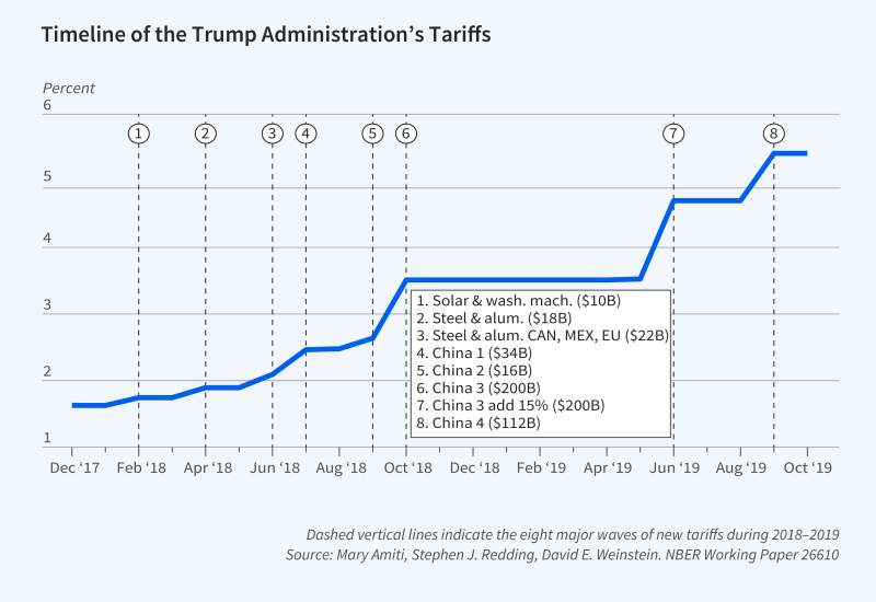 This figure is a line graph titled Timeline of the Trump Administration’s Tariffs The y-axis is labeled percent and ranges from 1 to 6, increasing in increments of 1. The x-axis represents time and ranges from December 2017 to October 2019, increasing in increments of two months.  There are 8 dashed vertical lines representing eight major waves of tariffs. In order from left to right, those tariffs are: Solar & wash. Mach. (ten billion USD), Steel & alum. (18 billion USD), Steel & alum. CAN, MEX, EU (22 bil