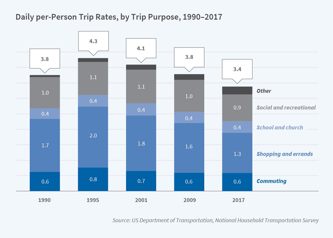 US Department of Transportation, National Household Transportation Survey Graph