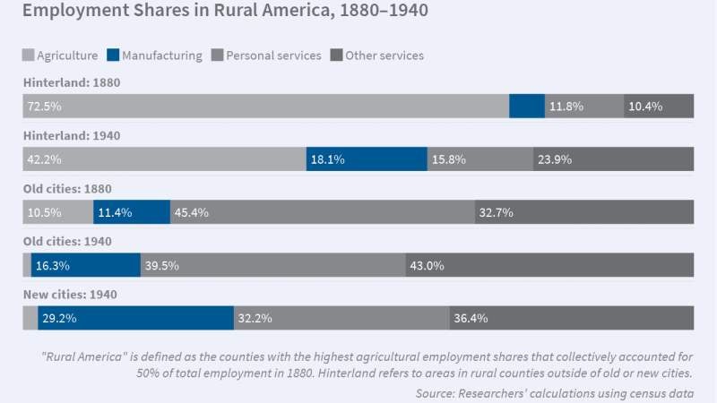 Urbanizing the US: From Agriculture to Manufacturing to Services figure