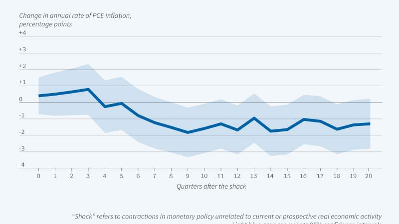 Estimating the Macroeconomic Impacts of Fed Policies