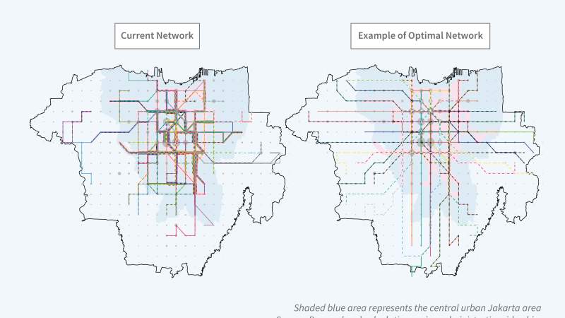 This figure consists of two maps of Jakarta titled, Current TransJakarta Bus Network Versus an Optimal Network.  The map on the left is labeled, Current Network. The map on the right is labeled, Example of Optimal Network. Both graphs are dense in the center but the example of optimal network is more extensive towards the borders of the area.  The note line reads, shaded blue area represents the central urban Jakarta area. The source line reads, Source: Researchers’ calculations using administrative ridersh