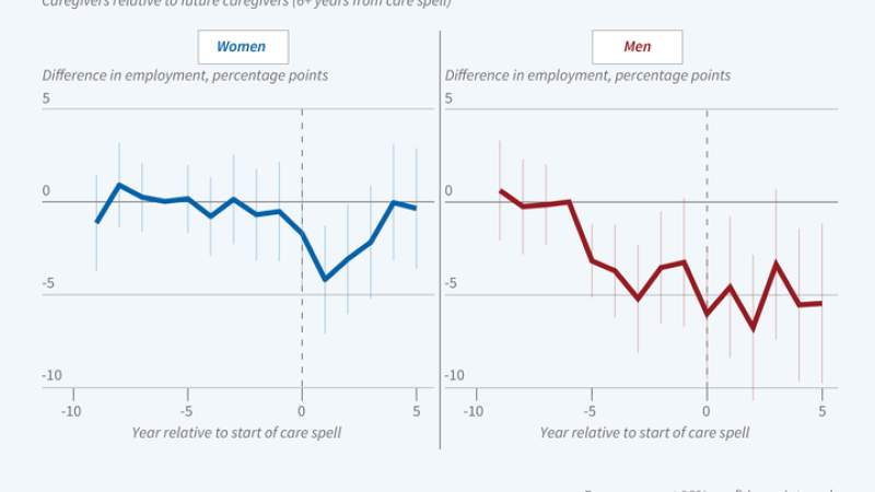 How Does Caregiving Affect Labor Supply? figure