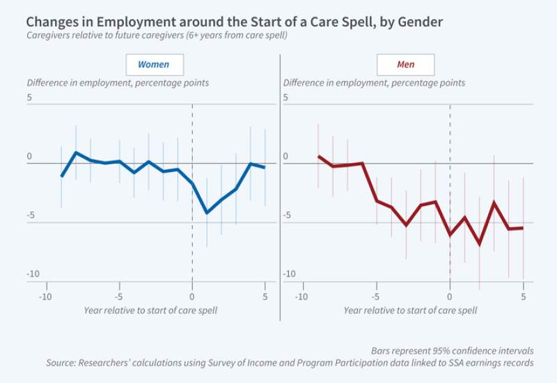 How Does Caregiving Affect Labor Supply? figure