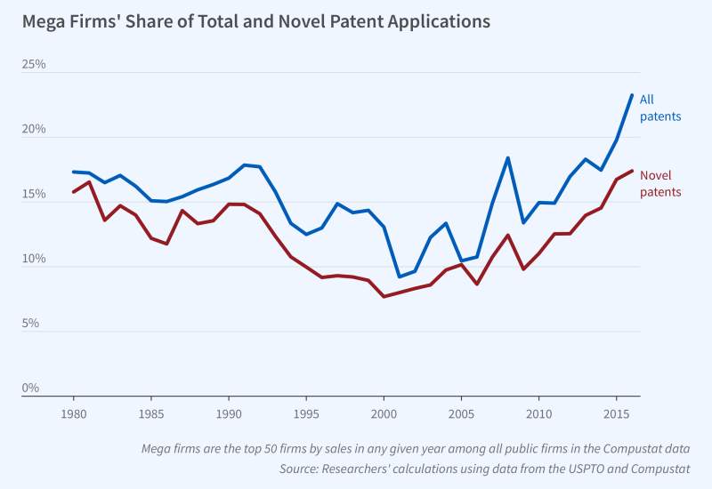 Article The Role of Mega Firms in Patenting and Follow-On Innovation figure 31460