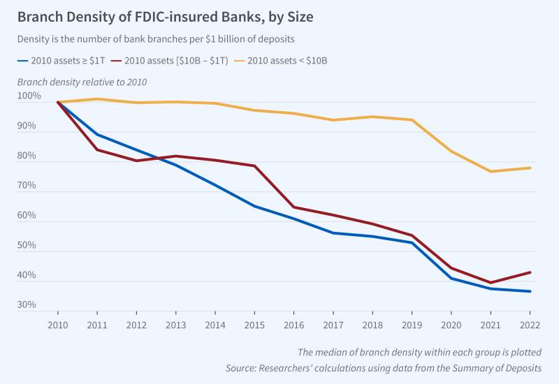 Article Banks That Relied on Branches, Not Remote Depositors, Fared Better in Recent Turmoil figure 31462